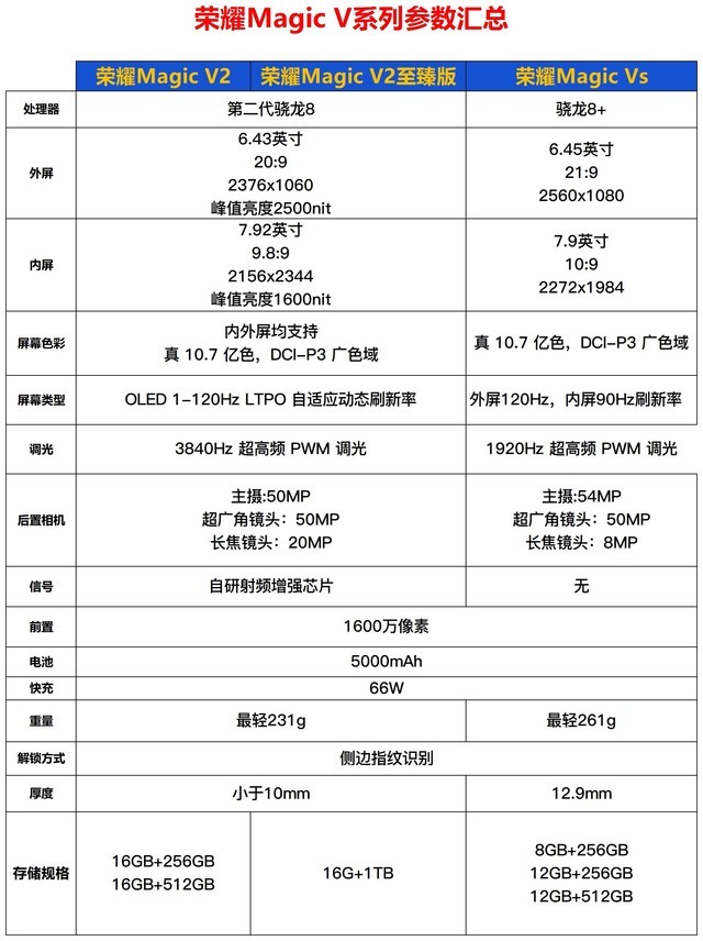 【折叠屏新突破】荣耀Magic V2参数配置详解，折叠屏终于成熟了插图