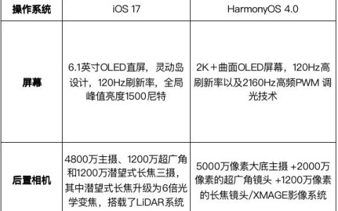 Huawei Mate 60/iPhone 15 Parameter Comparison See the choice of Hongmeng