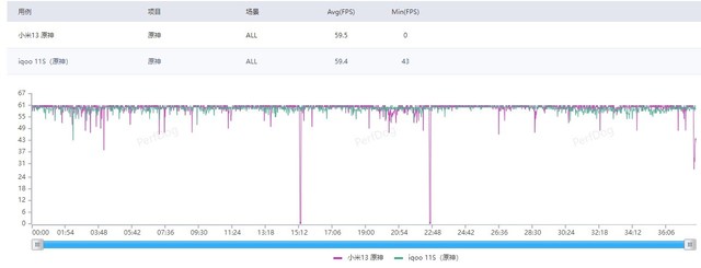 小米13和iQOO 11S，价格相近如何选择？插图4