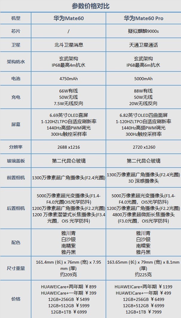 华为Mate60/Mate60 Pro对比，如何选择？插图