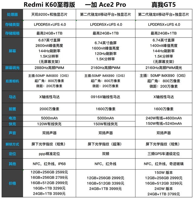 Redmi K60至尊/一加Ace2 Pro/真我GT5参数对比 谁是性价比之王插图