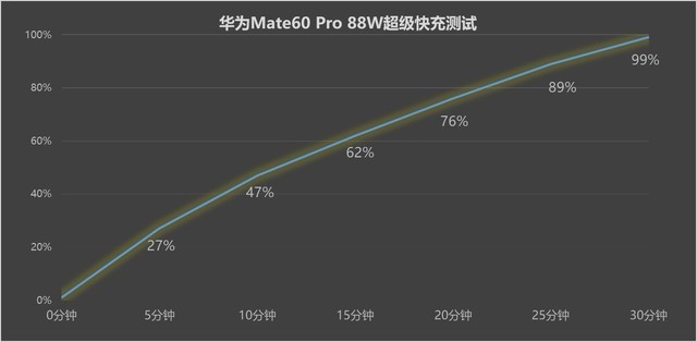 华为Mate60 Pro续航测试：使用5小时后仍剩余55%电量插图6