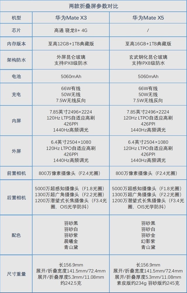 Huawei's Mate X5 upgrades on a knife edge, see what's improved when compared to the Mate X3 illustration