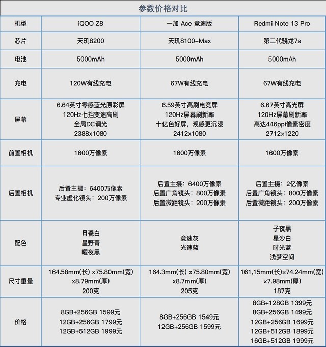 千元性能机怎么选？Redmi、一加、荣耀三机对比插图