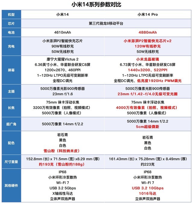 小米14、14 Pro的选择：相差1000元，如何取舍？插图